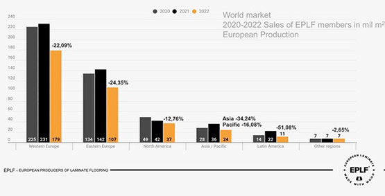 Laminaatcijfers 2022 Wereld