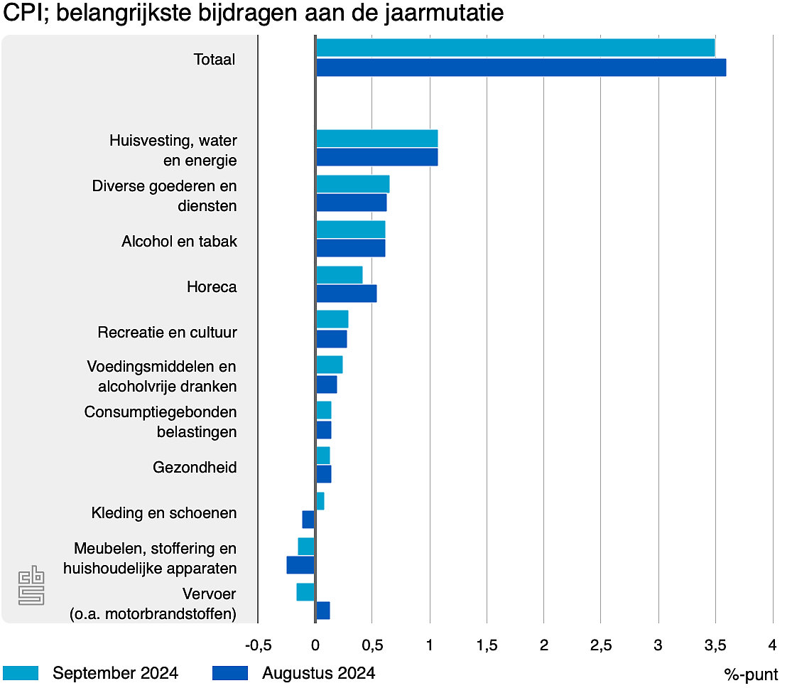 cpi belangrijkste bijdra 10 24