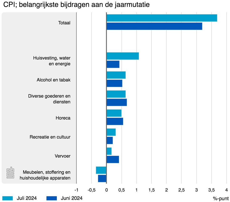 cpi belangrijkste bijdrage 708