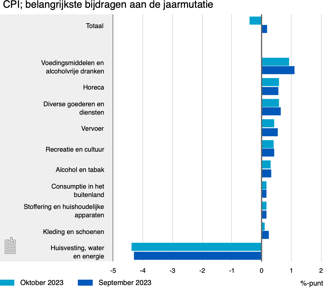 cpi belangrijkste bijdrage nov23