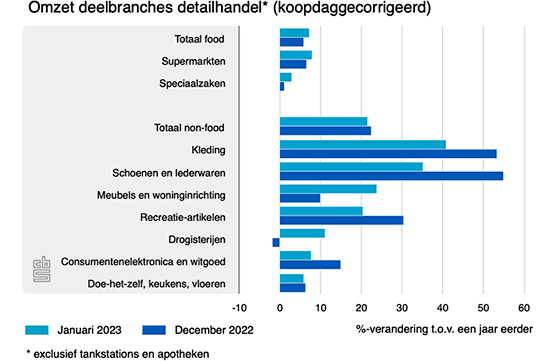 omzet deelbranches detail 01 03