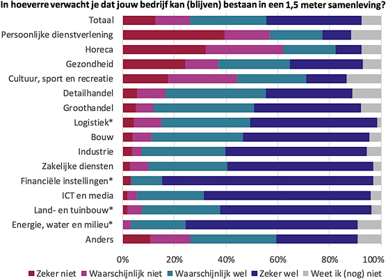 Merendeel-van-de-ondernemers-verwacht