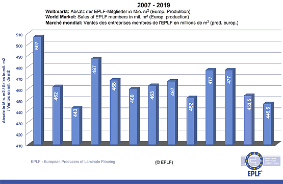 Wereldwijde-verkoopvolume-EPLF