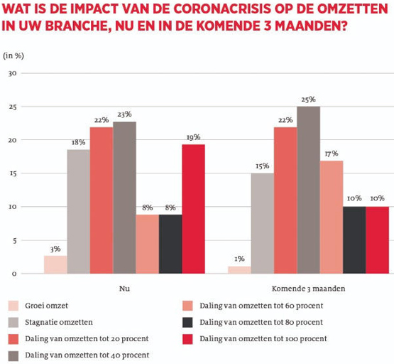 impact van de coronacrisis op de omzetten