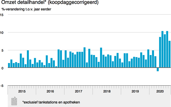 omzet-detailhandel-koopd