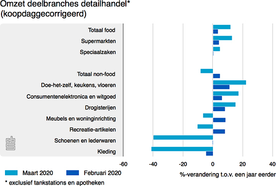 omzet-detailhandel-maart