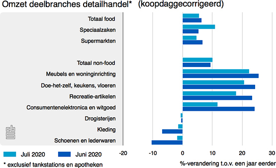 omzet-retail-jul20