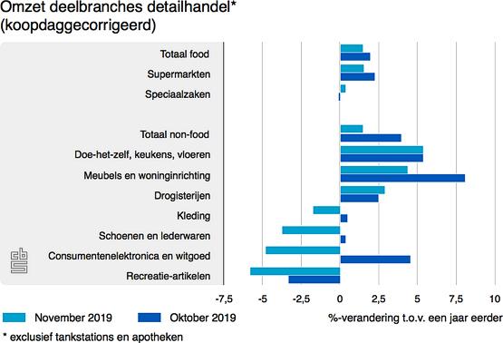 omzet-retail-nov19
