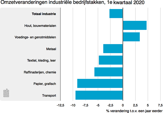 omzetveranderingen-indus