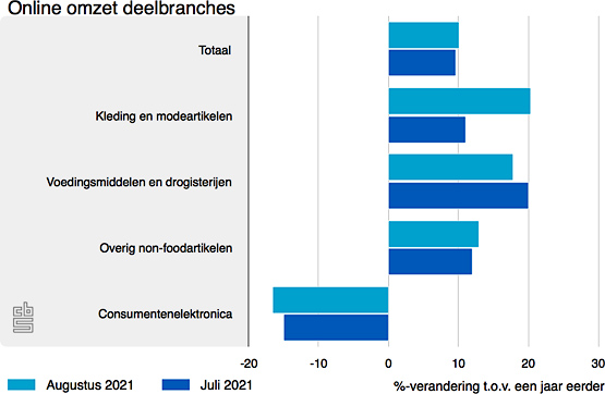 online omzet retail aug21