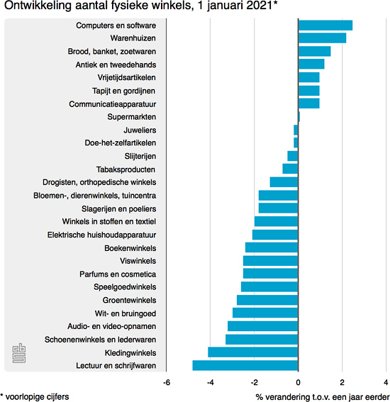 ontwikkeling-aantal-fysi
