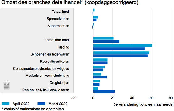 omzet retail apr22