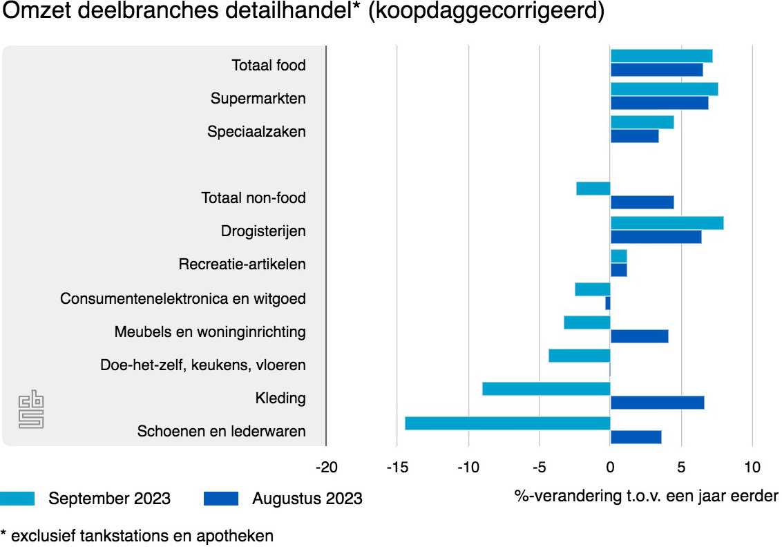 omzet deelbranches detai 011123
