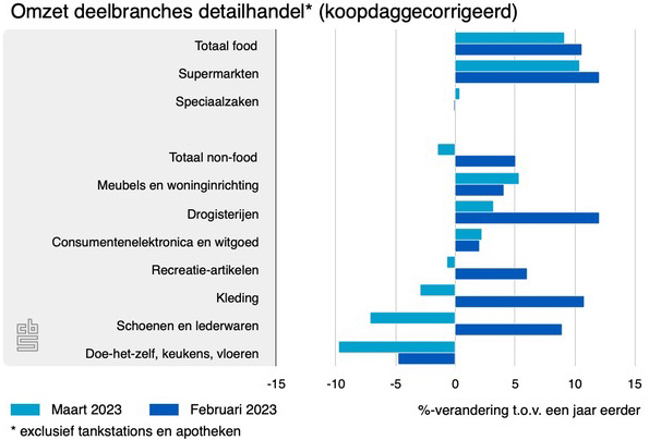 omzet deelbranches detai 21 25