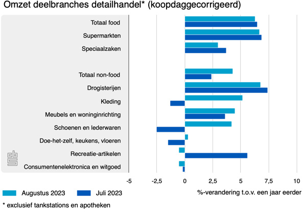 omzet deelbranches detai 29 09 2013