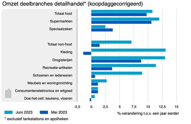 omzet deelbranches detail 31juli