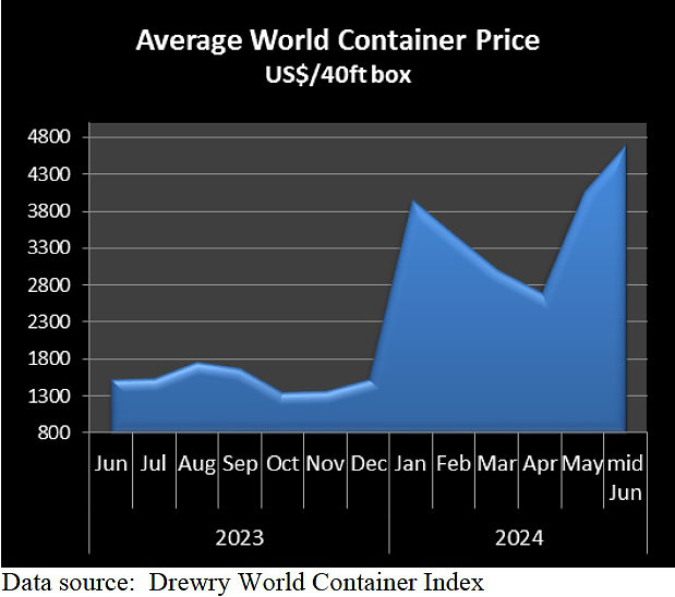 Grafiek containerprijzen tot Juni 2024 2