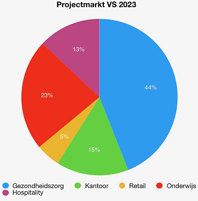 Projectmarkt VS 2023