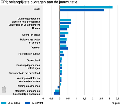 cpi belangrijkste bijdr 10 07