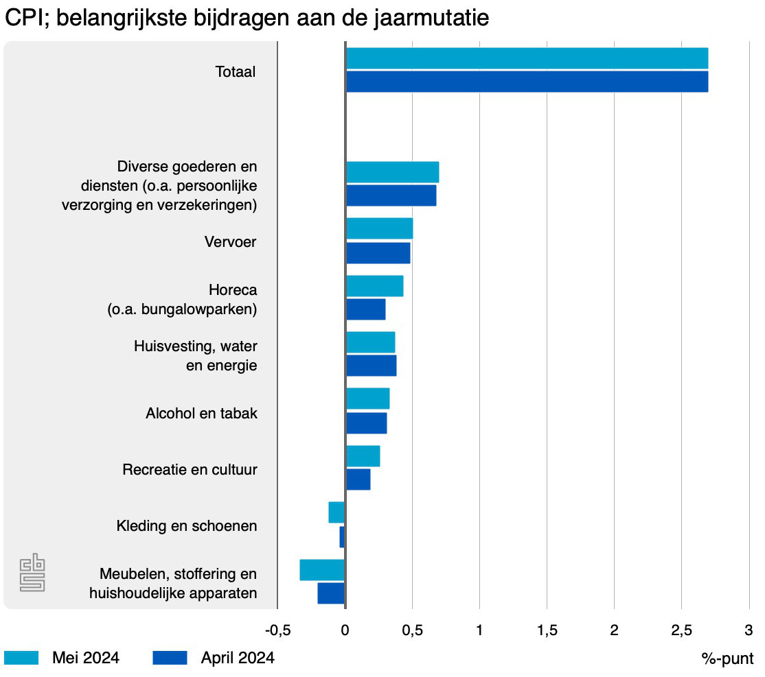 cpi belangrijkste bijdra