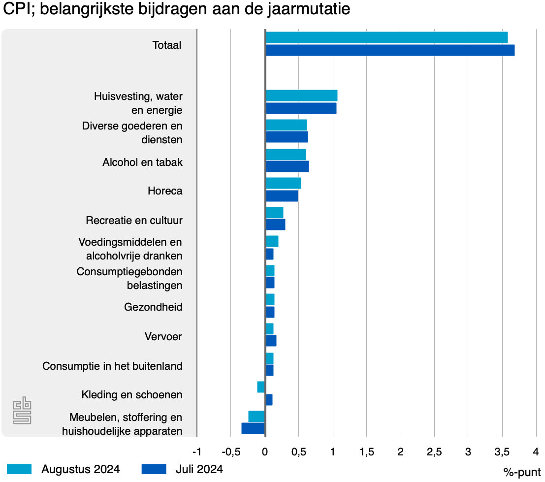 cpi belangrijkste bijdrage 11 09
