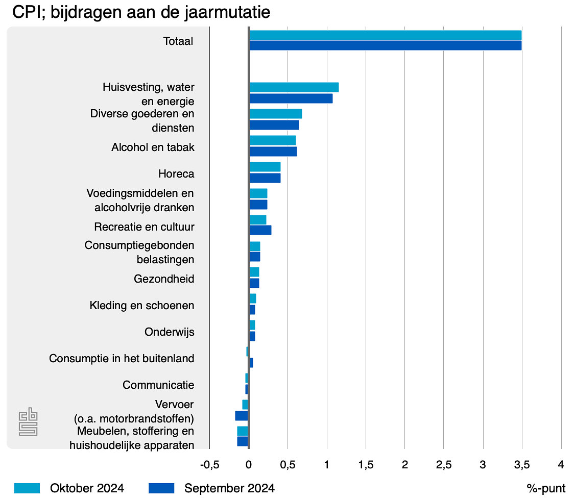cpi bijdragen aan de jaarmutatie 13 11