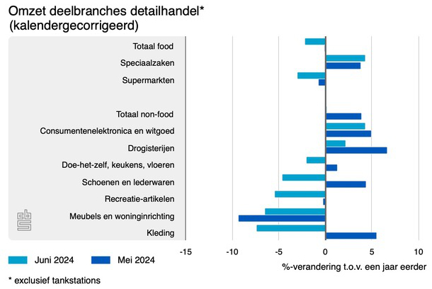 omzet deelbranches detai 08 24