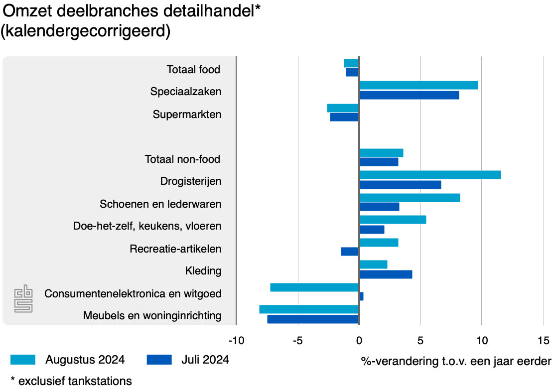 omzet deelbranches detailhandel 10 24