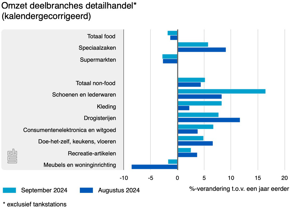 omzet deelbranches detai 1025