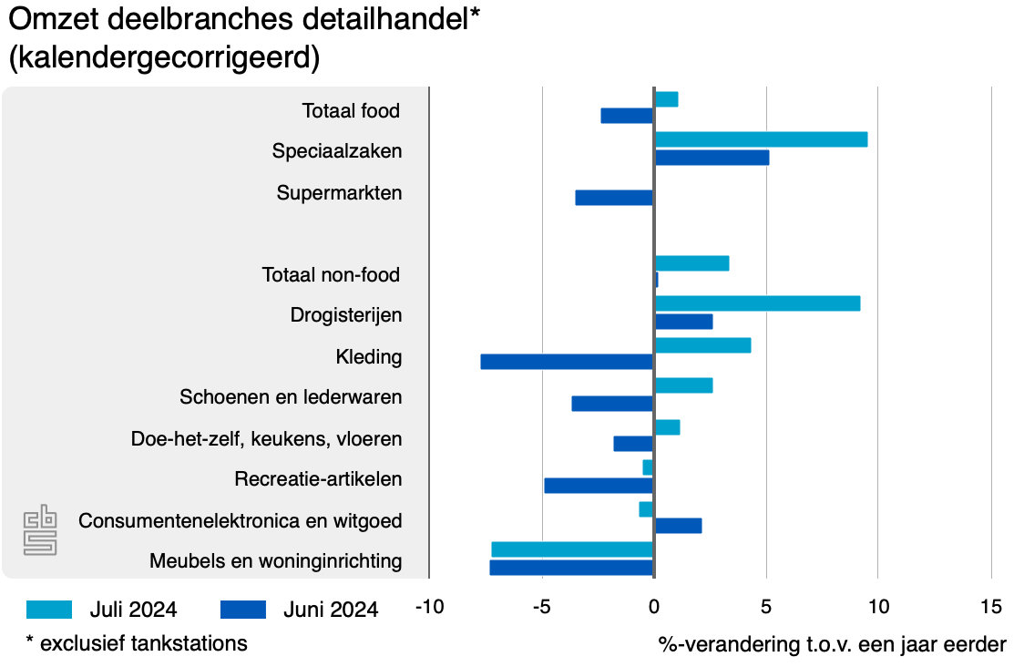 omzet deelbranches detai 20924