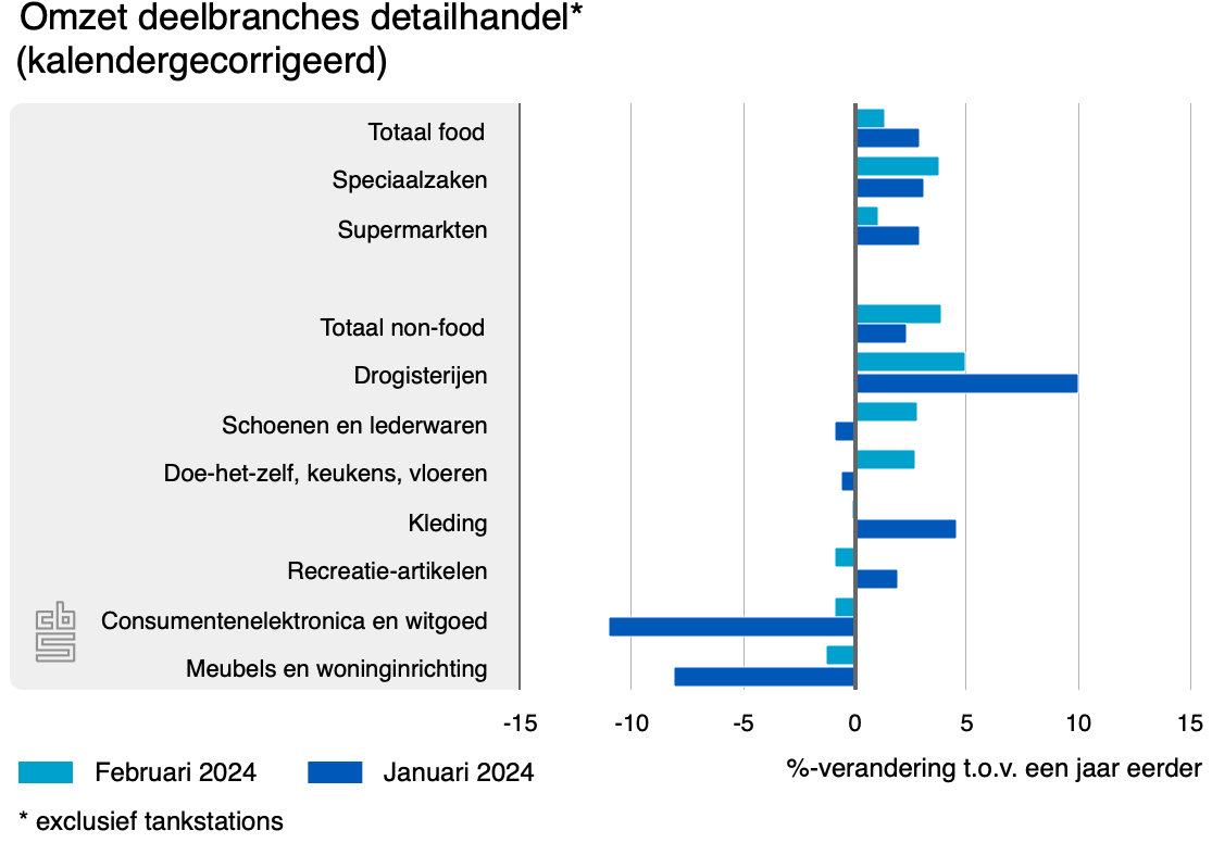 omzet deelbranches detai 304