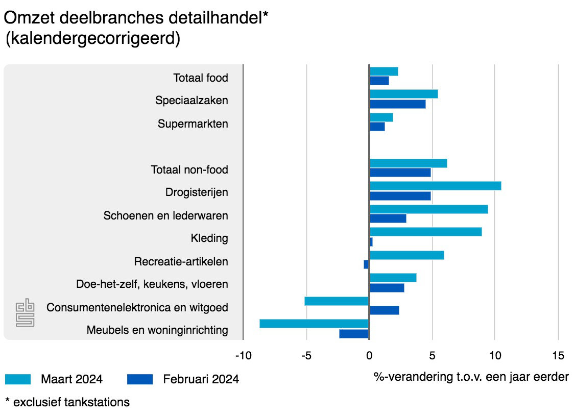 omzet deelbranches detail 1mei14