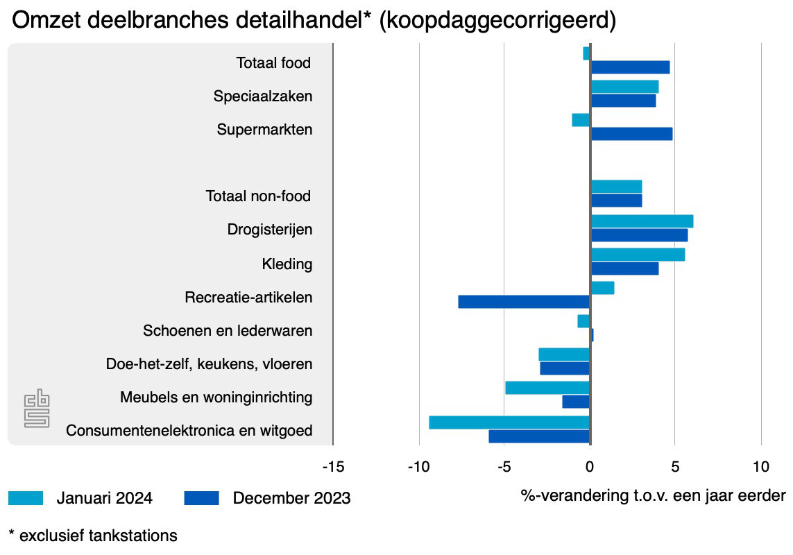 omzet deelbranches detailhandel 3 24
