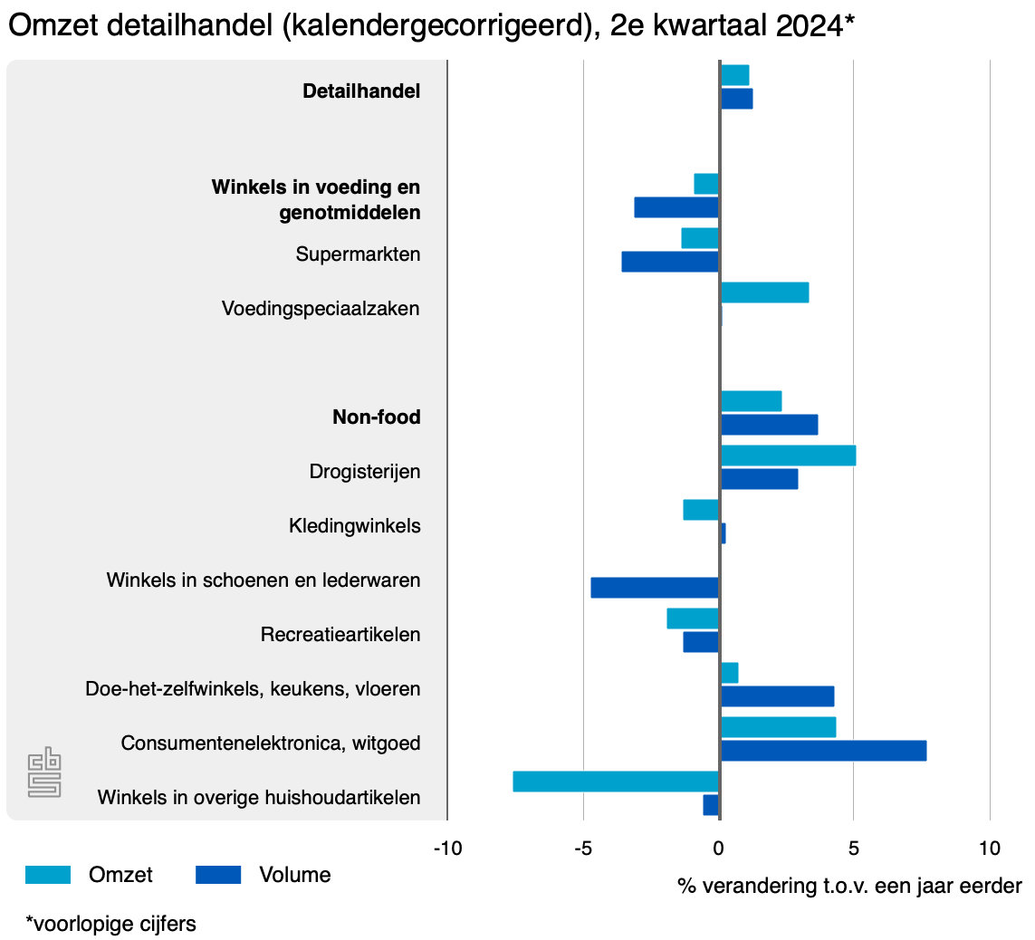 omzet detailhandel 26 08 24