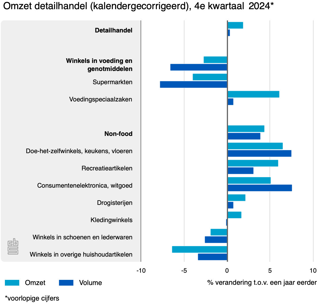 omzet detailhandel vergelijk24