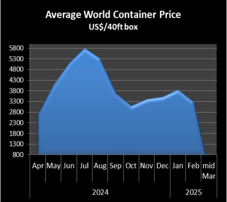 Container maart 2025