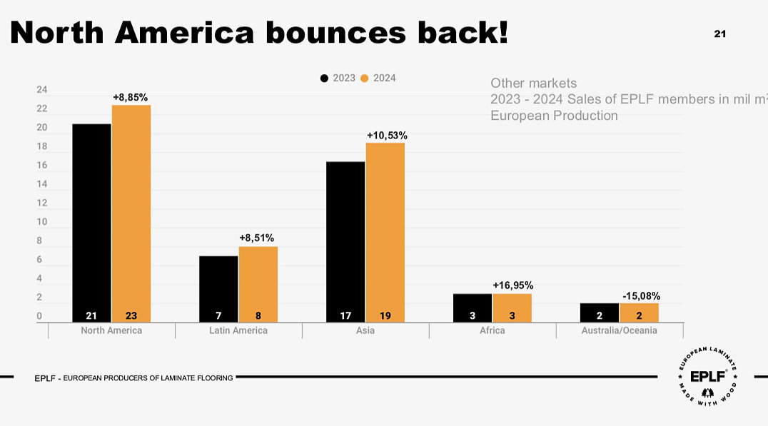 In maart presenteerde de EPLF nadrukkelijk het herstel van de laminaatmarkt in de Verenigde Staten
