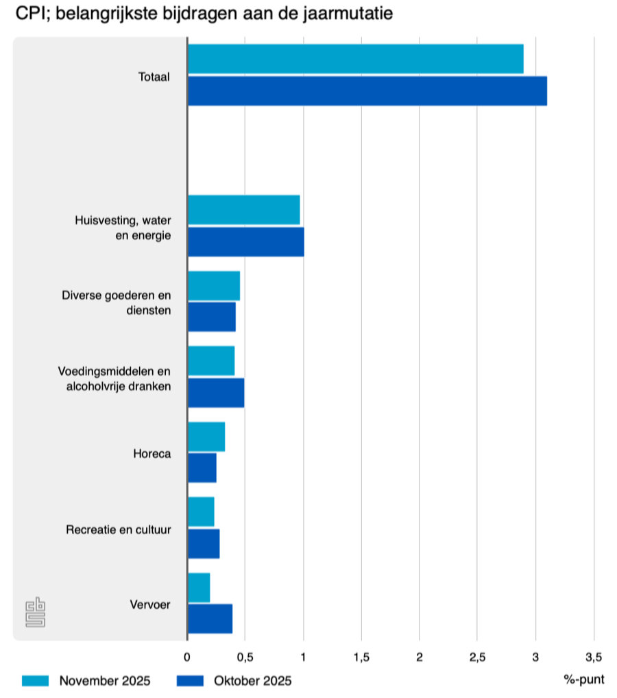 cpi belangrijkste bijdra