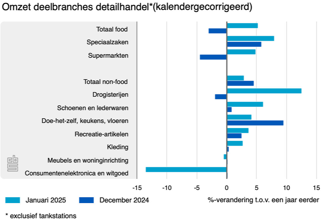 omzet deelbranches detai 0125