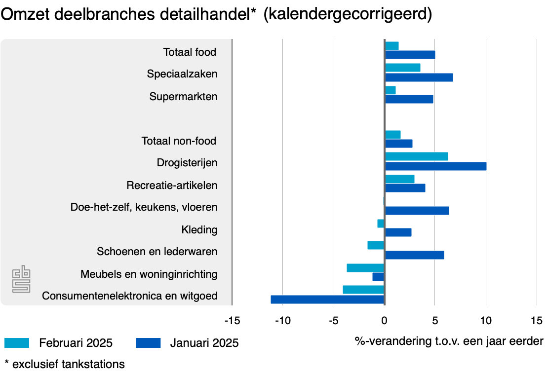omzet deelbranches detai 0204