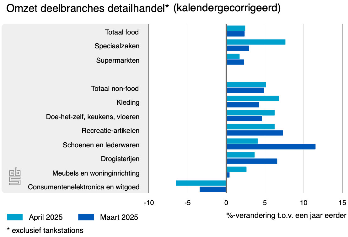 omzet deelbranches detailhandel mei 25