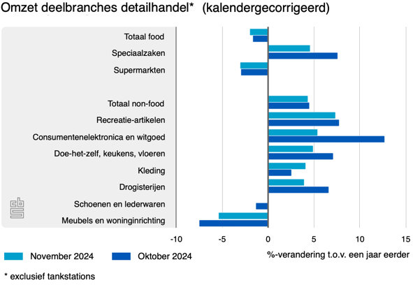 omzet deelbranches detailhandel nov 24
