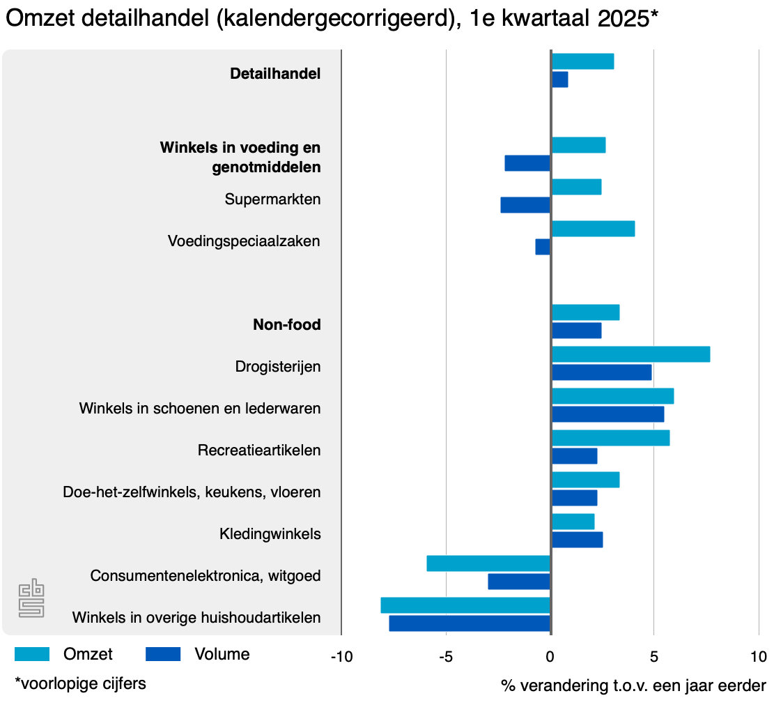 omzet detailhandel kalen 2025 05