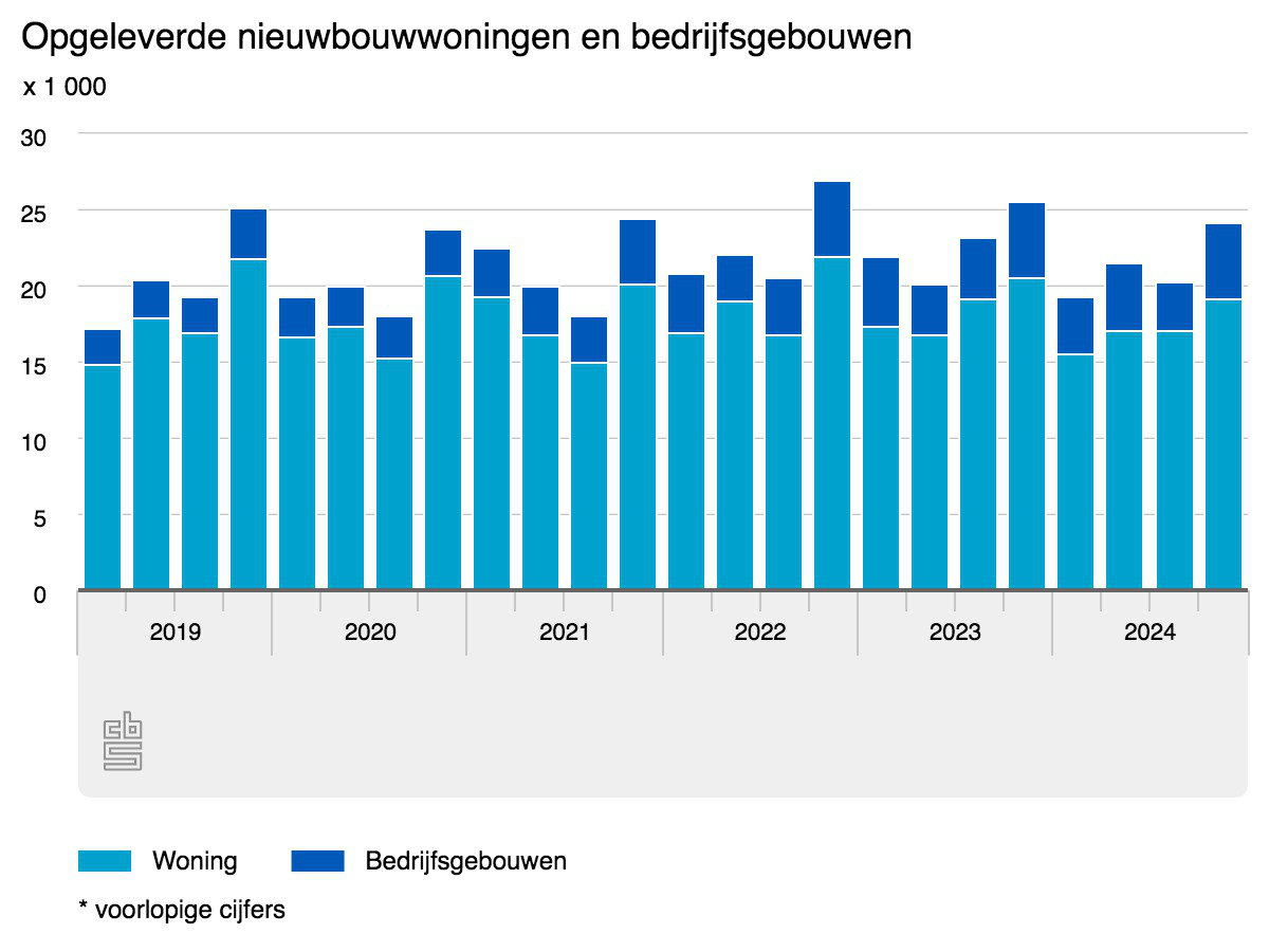 opgeleverde nieuwbouwwon