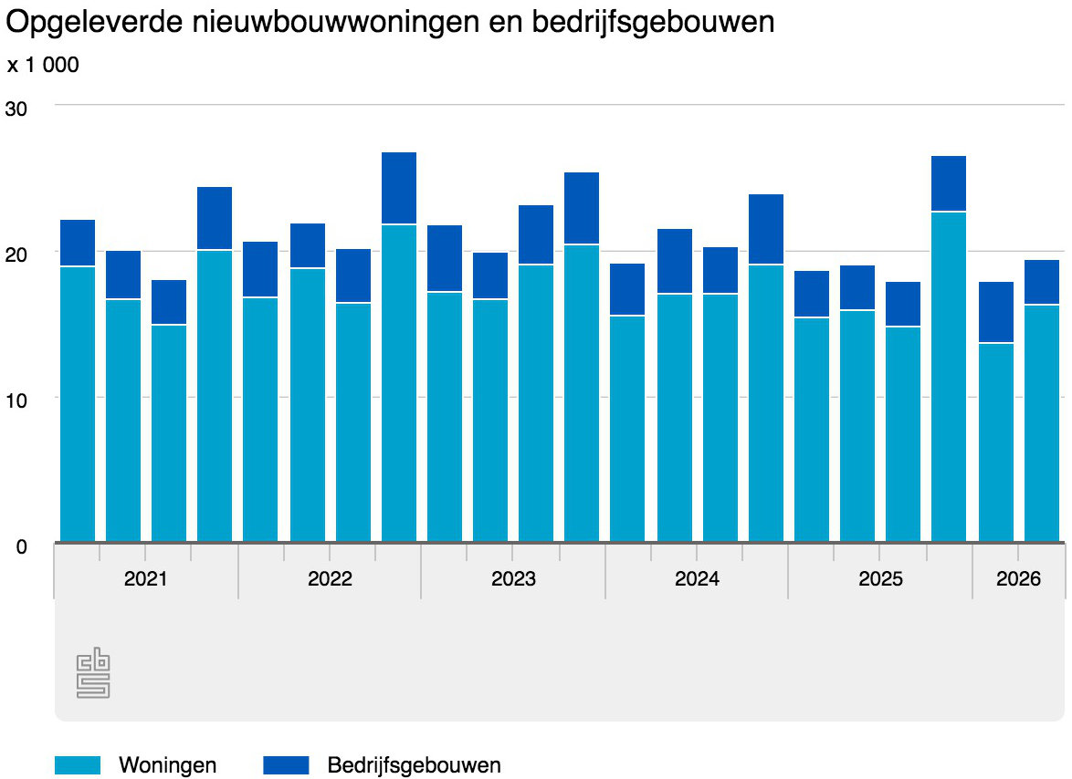 In het tweede kwartaal van dit jaar kwamen er een bijna vergelijkbaar aantal woningen bij door nieuwbouw dan in dezelfde periode het jaar ervoor. In het tweede kwartaal van dit jaar kwamen er een bijna vergelijkbaar aantal woningen bij door nieuwbouw dan in dezelfde periode het jaar ervoor