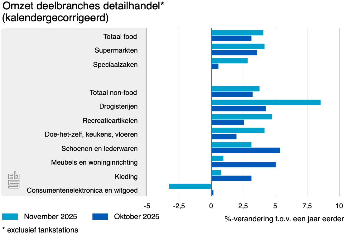 omzet deelbranches detailhandel 0126