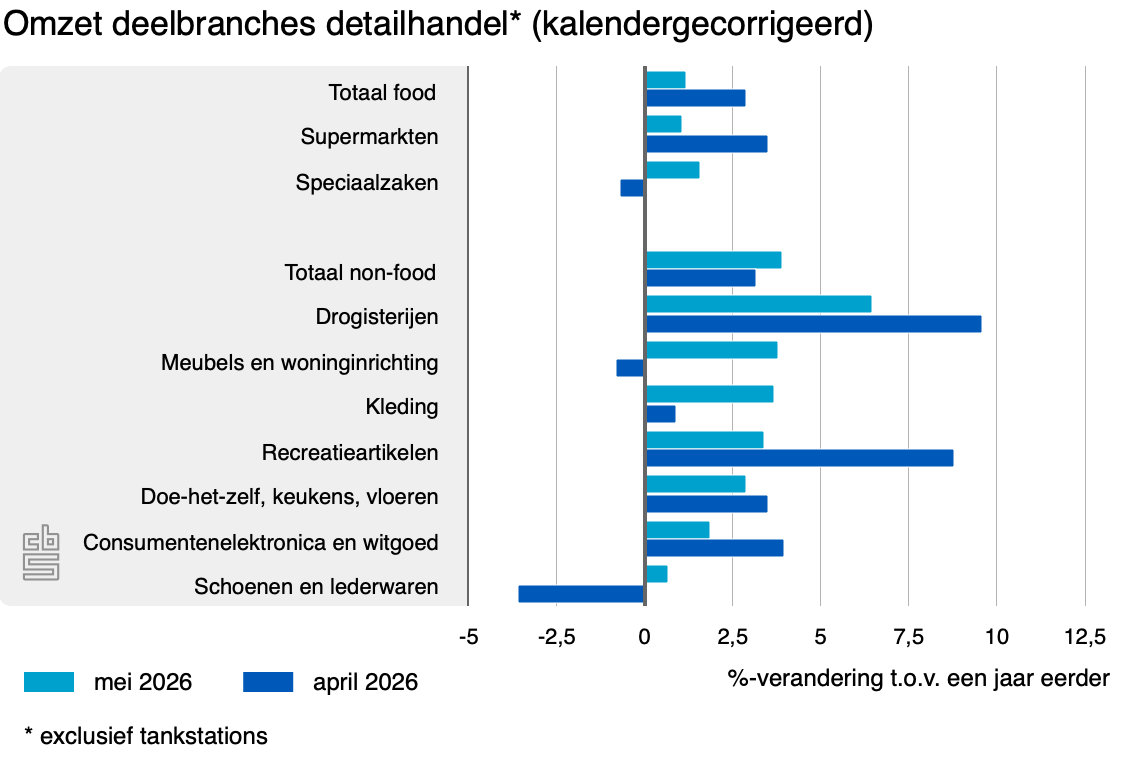 omzet deelbranches detailhandel mei april 2026