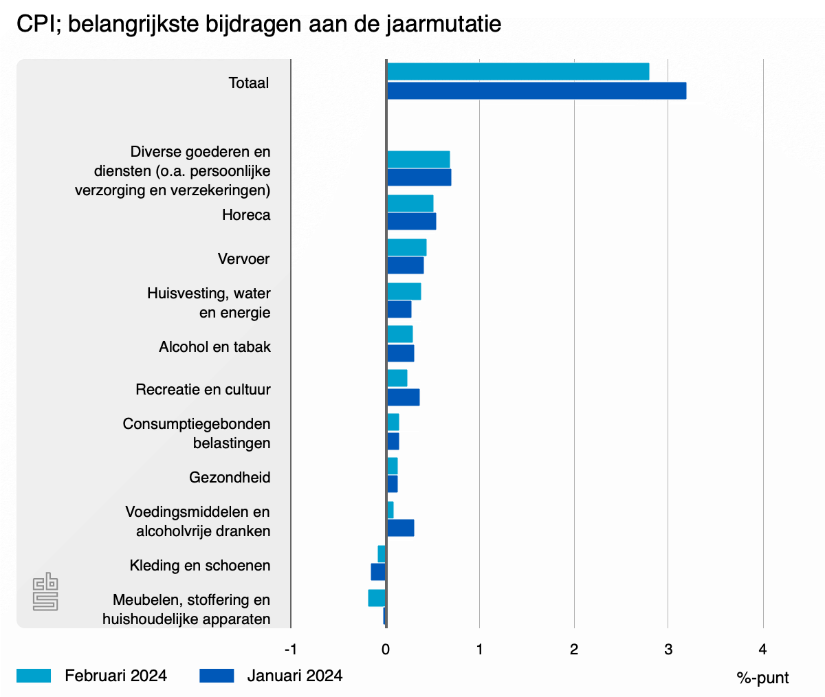 cpi belangrijkste bijdra 13 03
