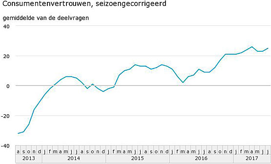 Consumentenvertrouwen-seizoengecorrigeerd-17-07-17