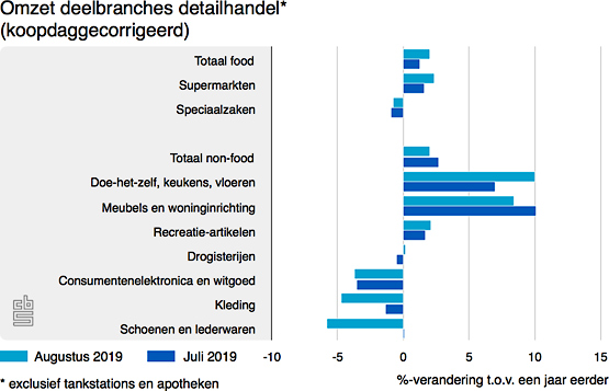 omzet-retail-aug19